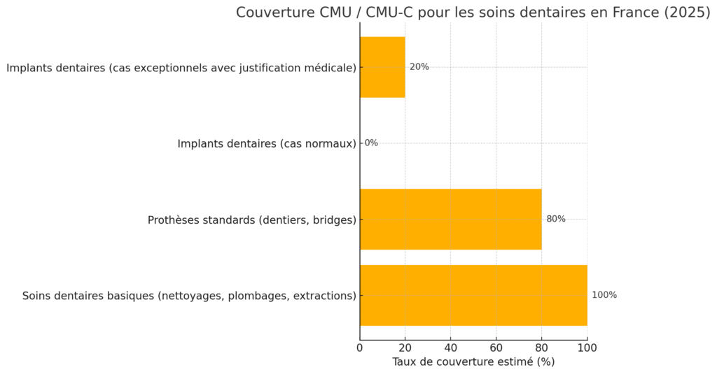 Couverture CMU des soins dentaires