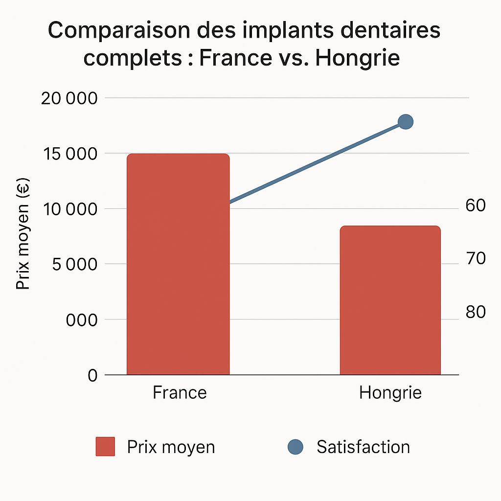 Prix implant dentaire mâchoire complète Hongrie avis