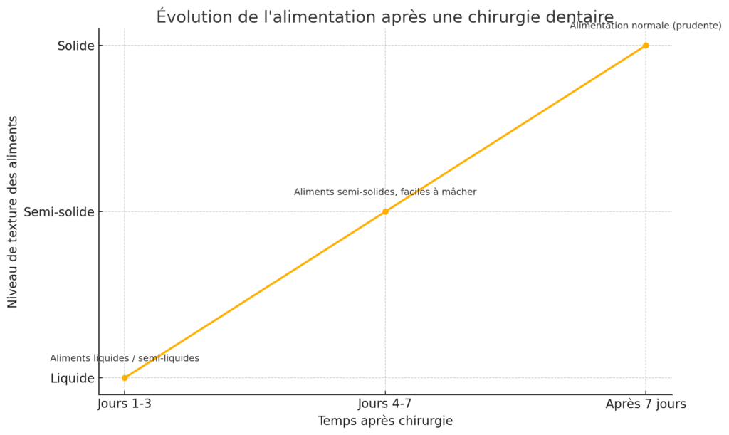 Évolution des repas après chirurgie dentaire