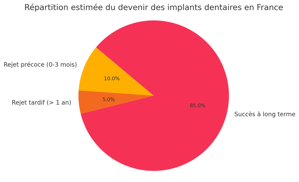 Reconnaître les signes