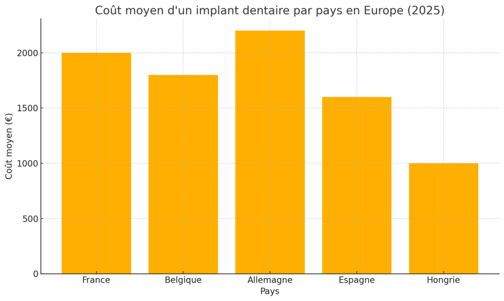 Coût Moyen D'un Implant Dentaire Par Pays En Europe (2025)