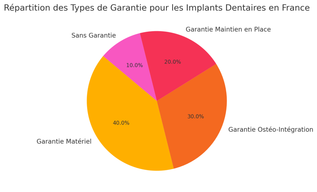 Répartition Des Types De Garantie
