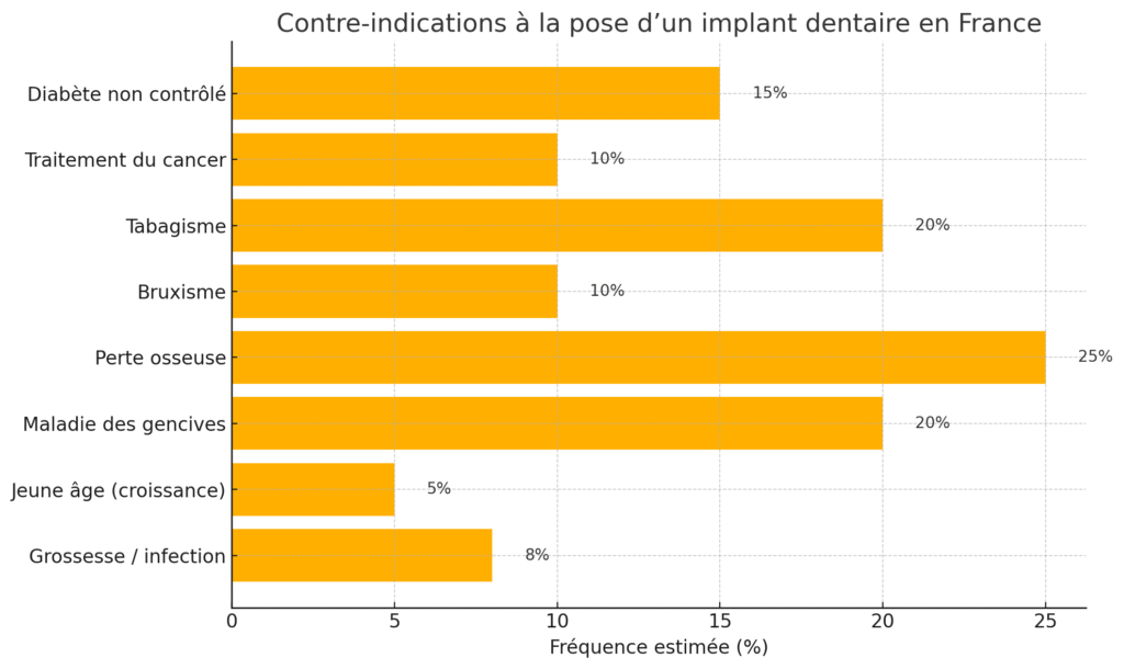 Contre-Indications À La Pose D’un Implant Dentaire En France