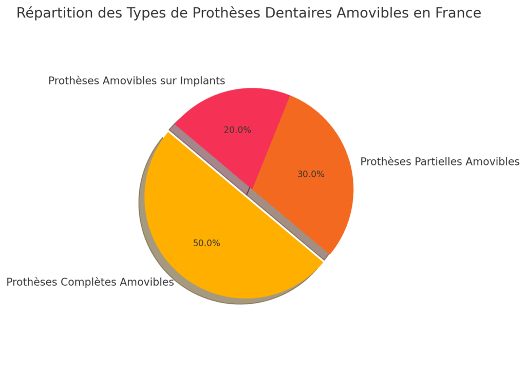 Types de prothèses dentaires amovibles