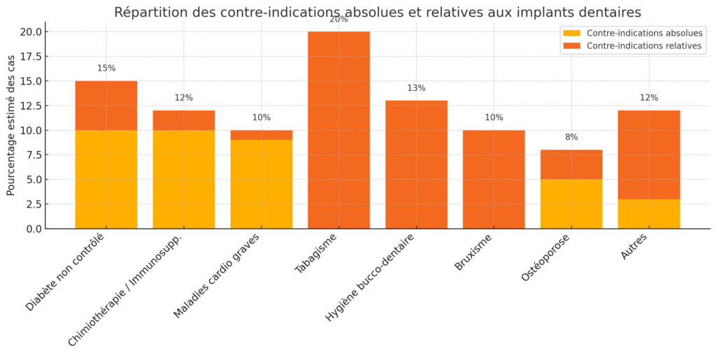 Types de contre-indications par facteur