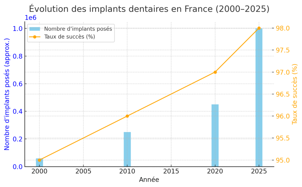 évolution des implants dentaires en France