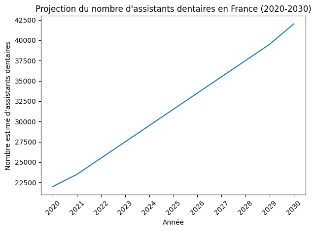 Projection Du Nombre D'assistants Dentaires En France (2020-2030)