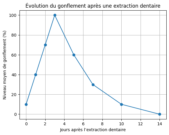 Qu'est-ce qui peut aider à réduire le gonflement