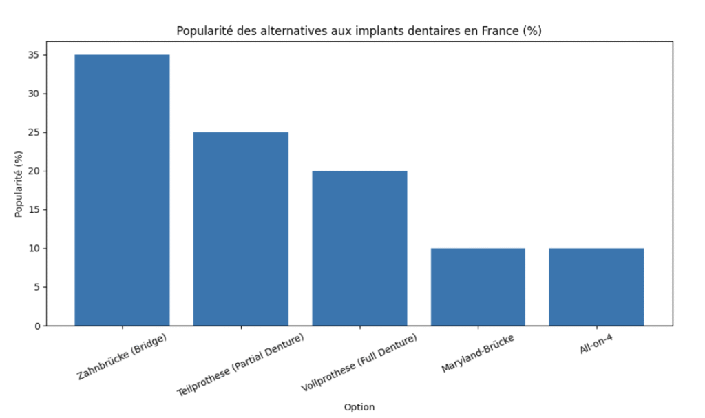 Zahnbrücken als nicht-chirurgischer Ersatz